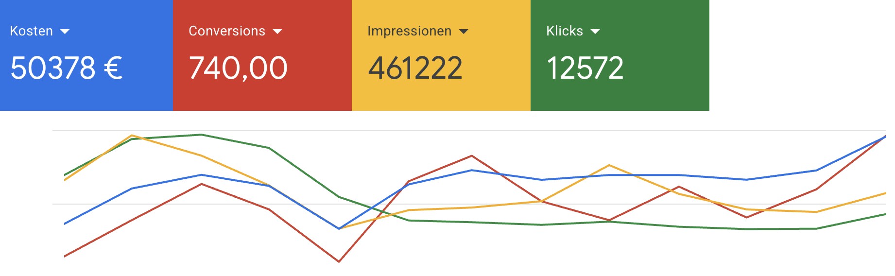 Google Ads · September 2022: 5’748 &euro; Werbekosten, 106 Conversions, 34’481 Impressionen, 779 Klicks