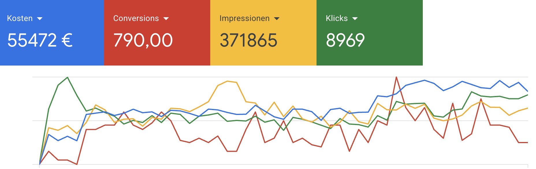 Google Ads · Jahr 2022: 55’472 &euro; Werbekosten, 790 Conversions