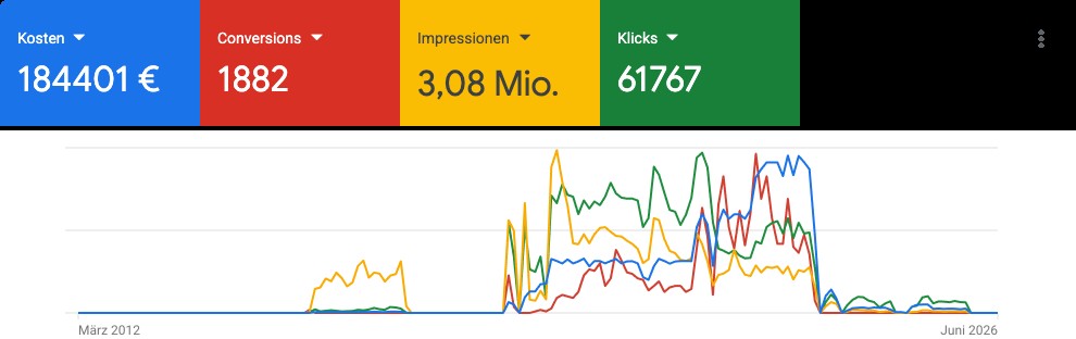 Google Ads · Gesamtzeitraum 2012–2026: 184’401 &euro; Werbekosten, 1’882 Conversions, 3,08 Mio. Impressionen, 61’767 Klicks